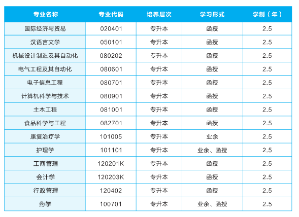 2021年武汉轻工大学成考招生专业分布（2）