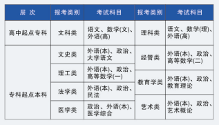 成考统考科目