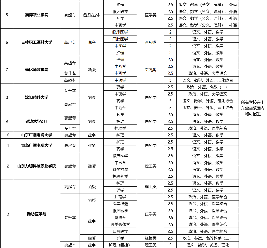 2020湖北成人高考医学类学校及专业(汇总)