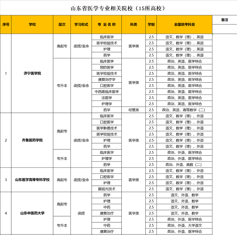 2020湖北成人高考医学类学校及专业(汇总)