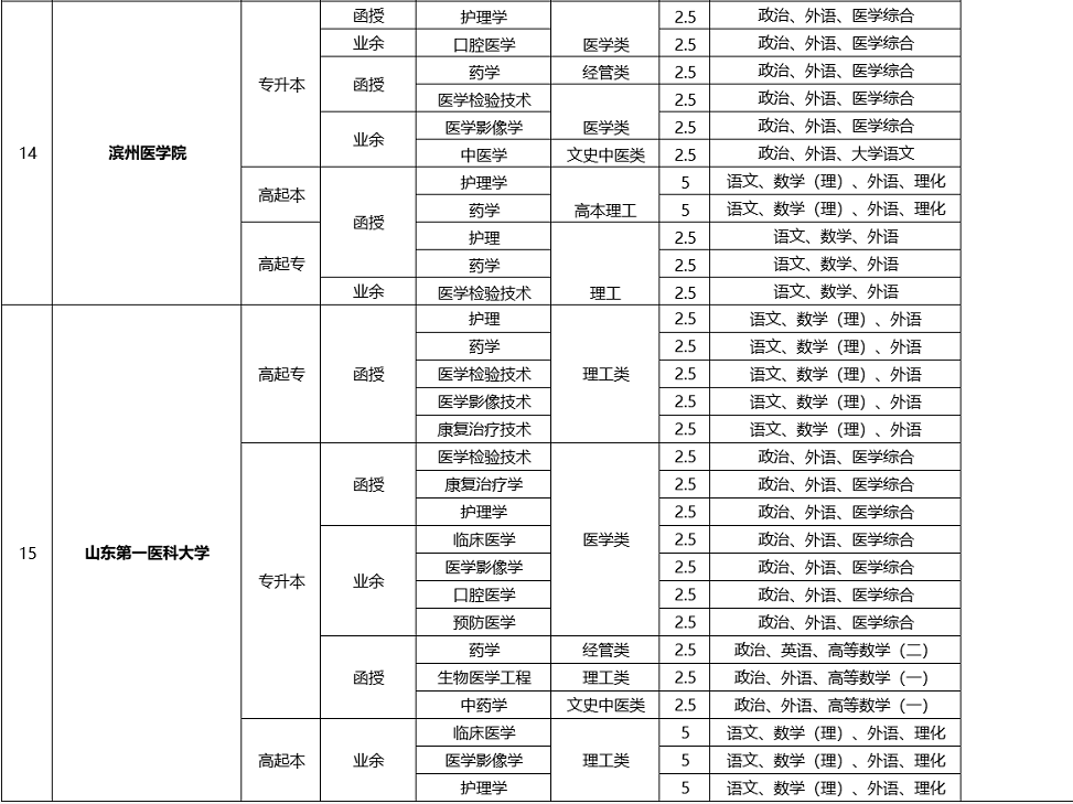 2020湖北成人高考医学类学校及专业(汇总)