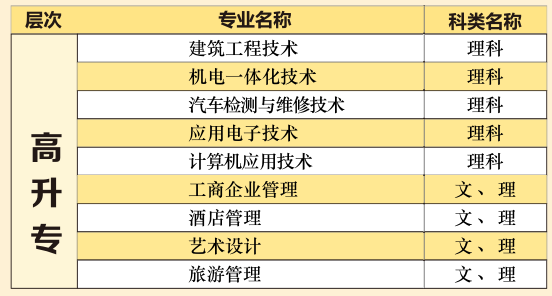 湖北文理学院2021年高等学历继续教育招生专业